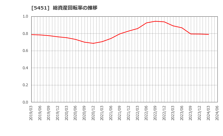 5451 (株)淀川製鋼所: 総資産回転率の推移