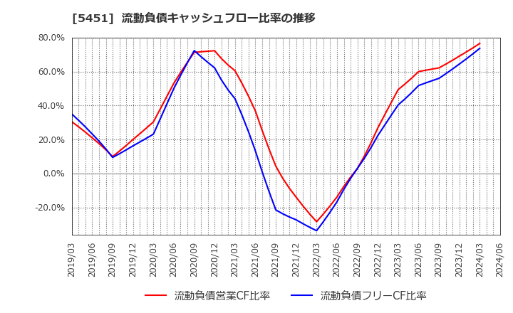 5451 (株)淀川製鋼所: 流動負債キャッシュフロー比率の推移