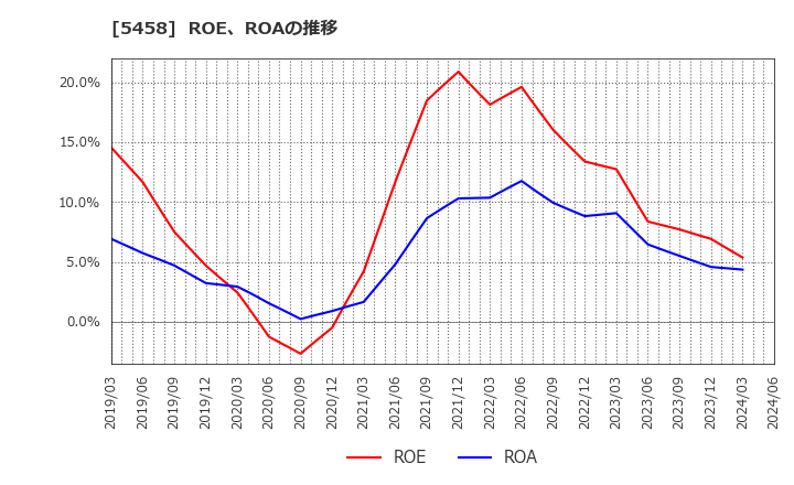 5458 高砂鐵工(株): ROE、ROAの推移
