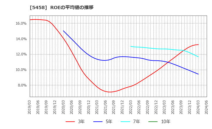 5458 高砂鐵工(株): ROEの平均値の推移