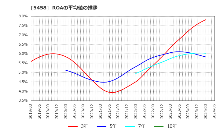 5458 高砂鐵工(株): ROAの平均値の推移