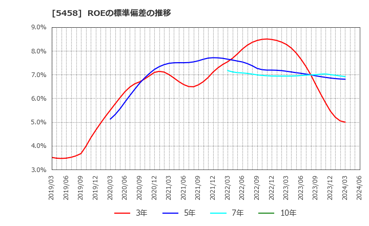 5458 高砂鐵工(株): ROEの標準偏差の推移