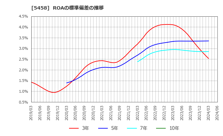 5458 高砂鐵工(株): ROAの標準偏差の推移