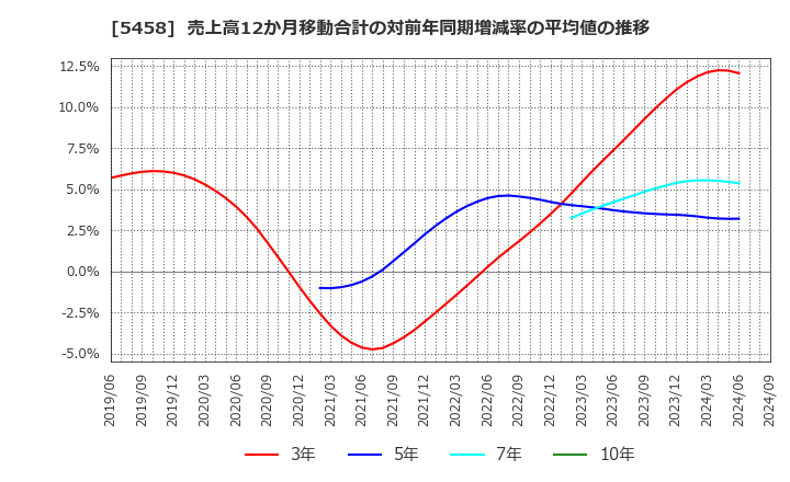 5458 高砂鐵工(株): 売上高12か月移動合計の対前年同期増減率の平均値の推移