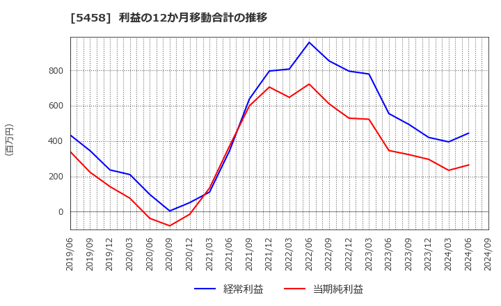 5458 高砂鐵工(株): 利益の12か月移動合計の推移