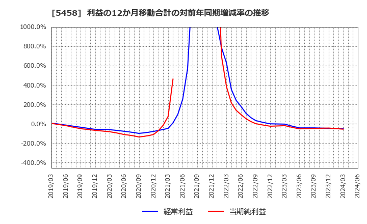 5458 高砂鐵工(株): 利益の12か月移動合計の対前年同期増減率の推移
