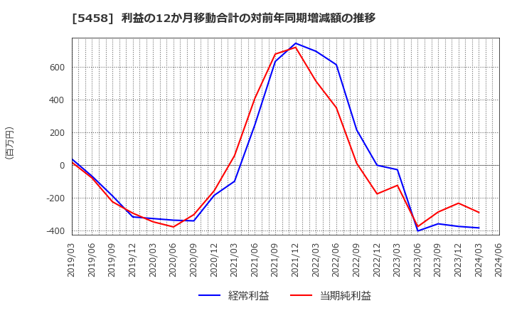 5458 高砂鐵工(株): 利益の12か月移動合計の対前年同期増減額の推移