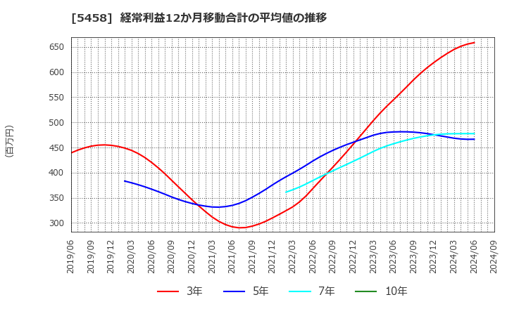 5458 高砂鐵工(株): 経常利益12か月移動合計の平均値の推移