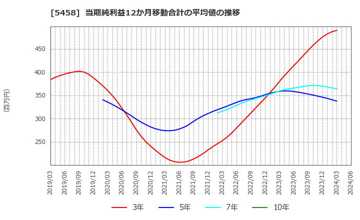 5458 高砂鐵工(株): 当期純利益12か月移動合計の平均値の推移