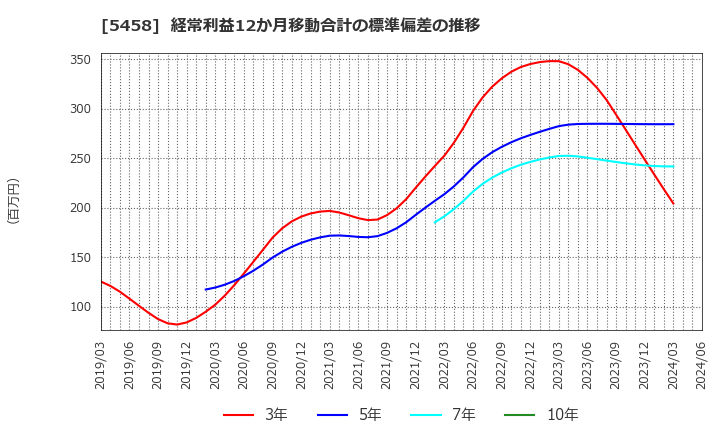 5458 高砂鐵工(株): 経常利益12か月移動合計の標準偏差の推移