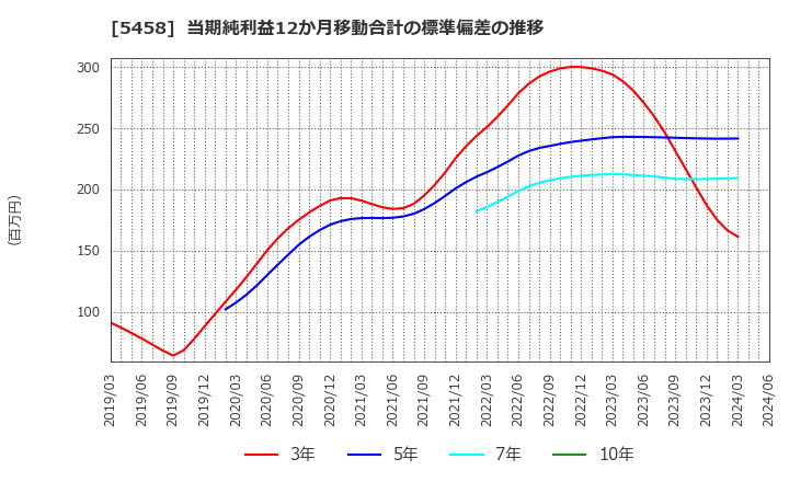5458 高砂鐵工(株): 当期純利益12か月移動合計の標準偏差の推移