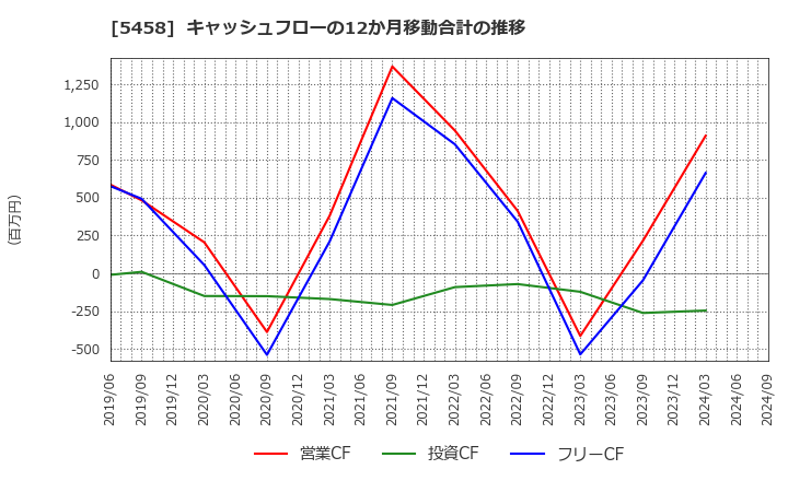 5458 高砂鐵工(株): キャッシュフローの12か月移動合計の推移