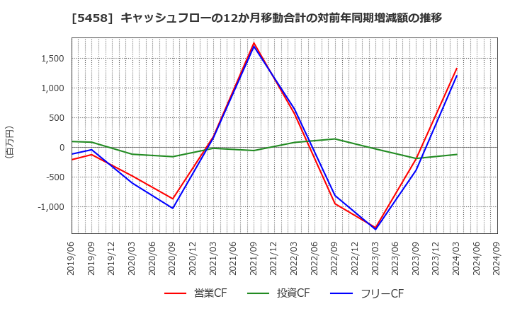 5458 高砂鐵工(株): キャッシュフローの12か月移動合計の対前年同期増減額の推移