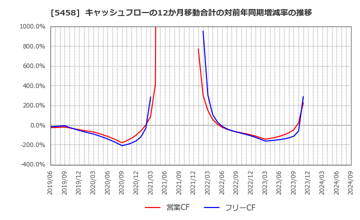 5458 高砂鐵工(株): キャッシュフローの12か月移動合計の対前年同期増減率の推移