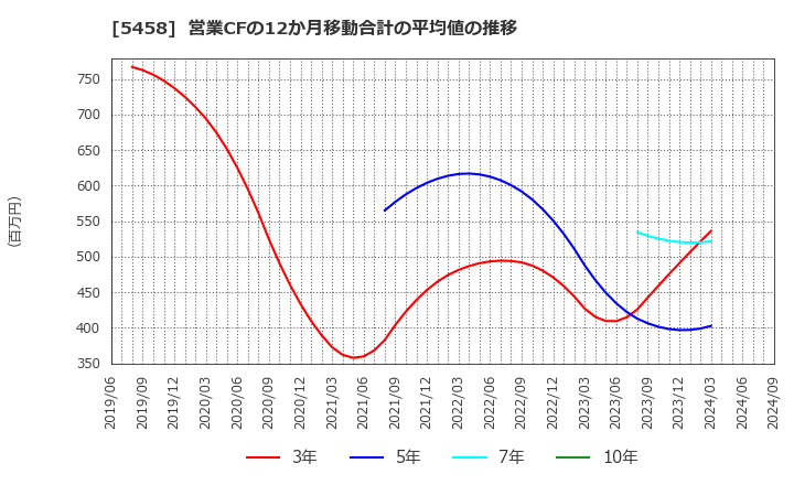 5458 高砂鐵工(株): 営業CFの12か月移動合計の平均値の推移