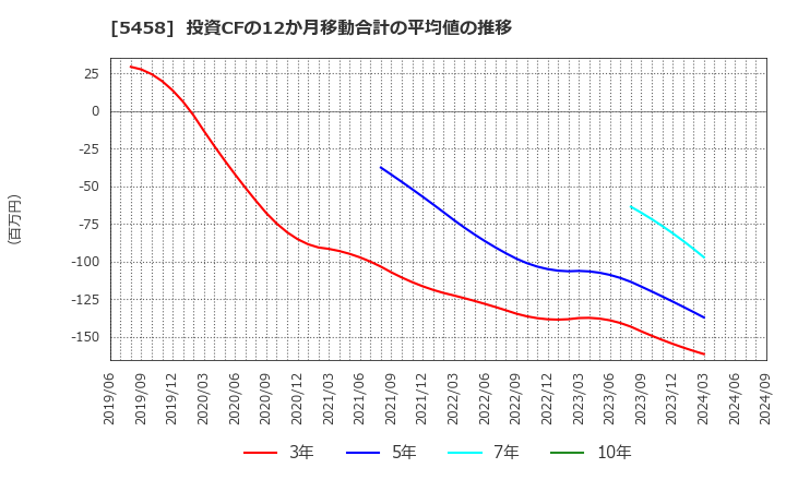 5458 高砂鐵工(株): 投資CFの12か月移動合計の平均値の推移