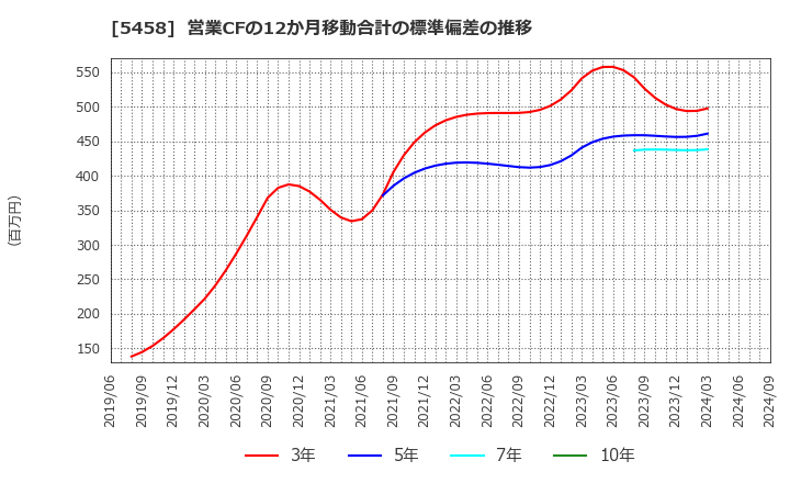 5458 高砂鐵工(株): 営業CFの12か月移動合計の標準偏差の推移