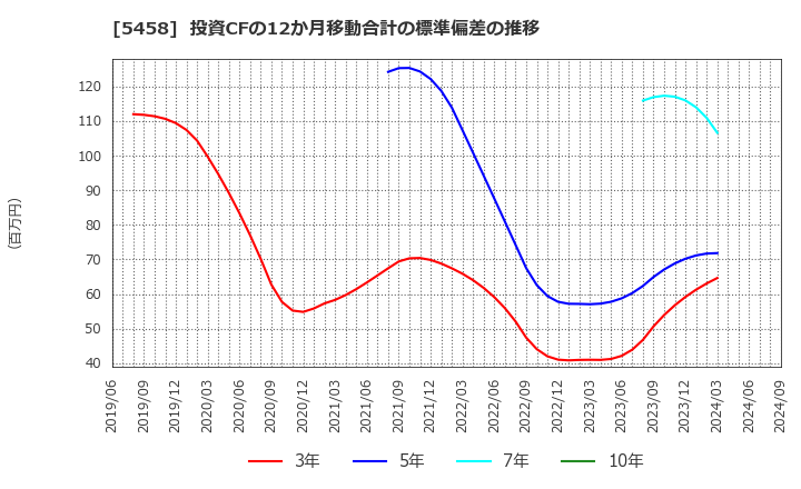 5458 高砂鐵工(株): 投資CFの12か月移動合計の標準偏差の推移