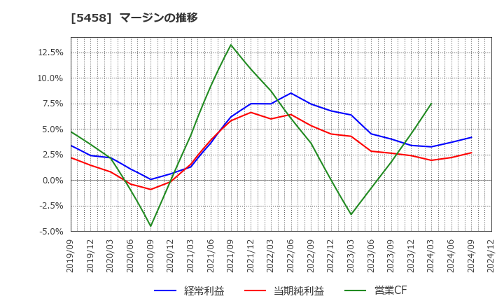 5458 高砂鐵工(株): マージンの推移