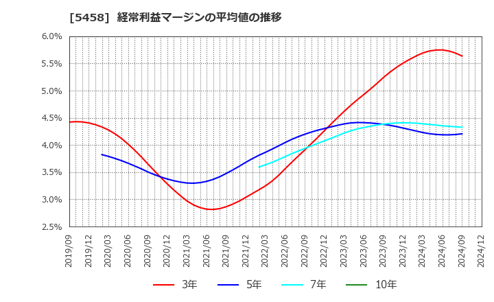 5458 高砂鐵工(株): 経常利益マージンの平均値の推移