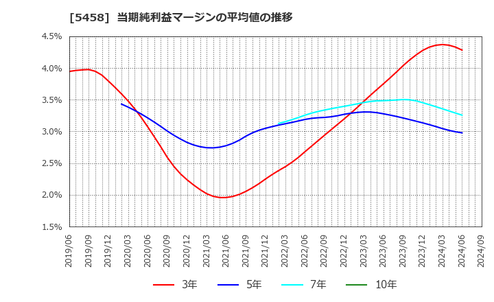 5458 高砂鐵工(株): 当期純利益マージンの平均値の推移
