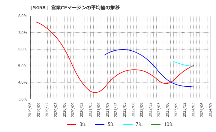 5458 高砂鐵工(株): 営業CFマージンの平均値の推移