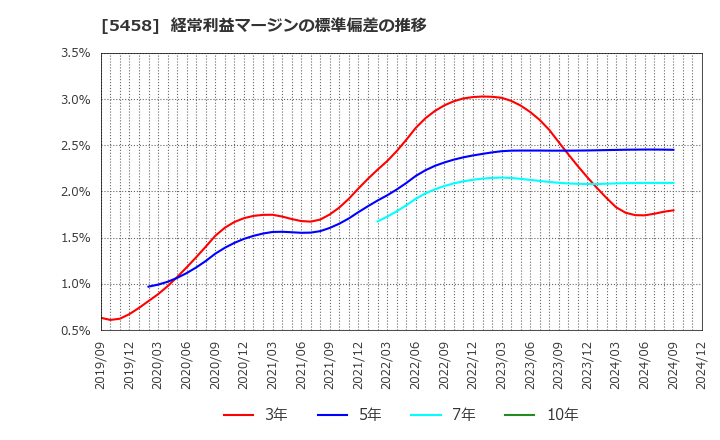 5458 高砂鐵工(株): 経常利益マージンの標準偏差の推移