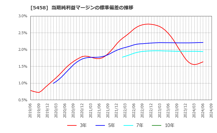 5458 高砂鐵工(株): 当期純利益マージンの標準偏差の推移