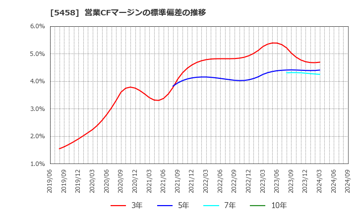 5458 高砂鐵工(株): 営業CFマージンの標準偏差の推移