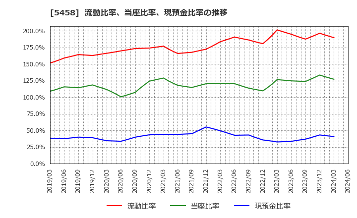 5458 高砂鐵工(株): 流動比率、当座比率、現預金比率の推移