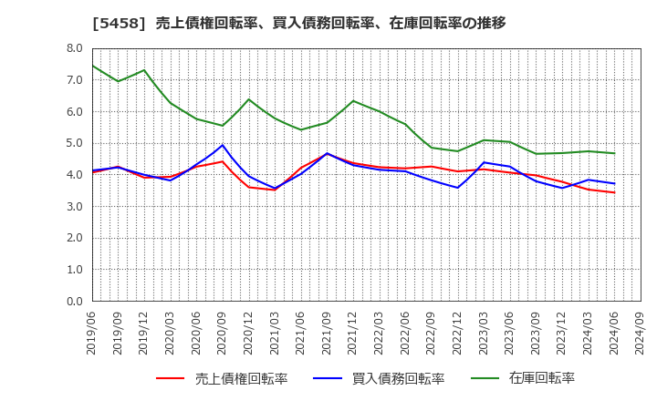 5458 高砂鐵工(株): 売上債権回転率、買入債務回転率、在庫回転率の推移