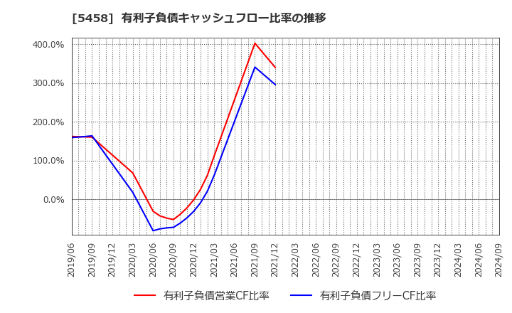 5458 高砂鐵工(株): 有利子負債キャッシュフロー比率の推移