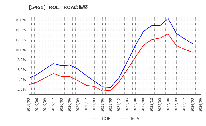 5461 中部鋼鈑(株): ROE、ROAの推移