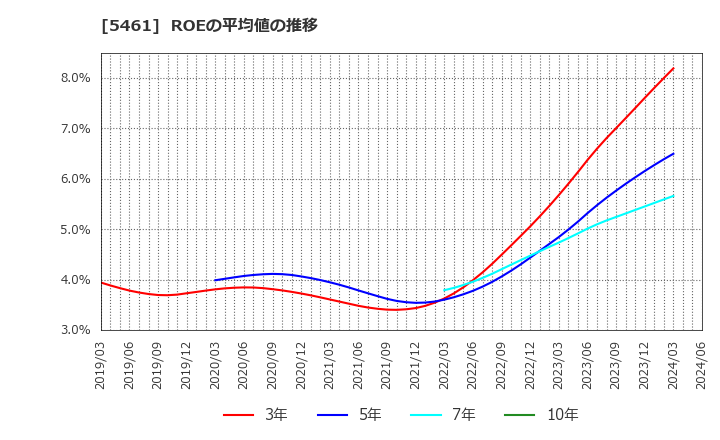 5461 中部鋼鈑(株): ROEの平均値の推移