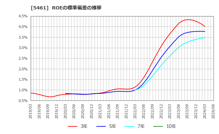 5461 中部鋼鈑(株): ROEの標準偏差の推移