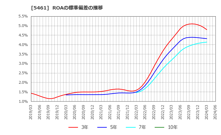 5461 中部鋼鈑(株): ROAの標準偏差の推移
