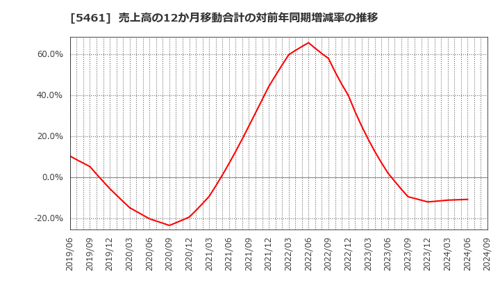 5461 中部鋼鈑(株): 売上高の12か月移動合計の対前年同期増減率の推移