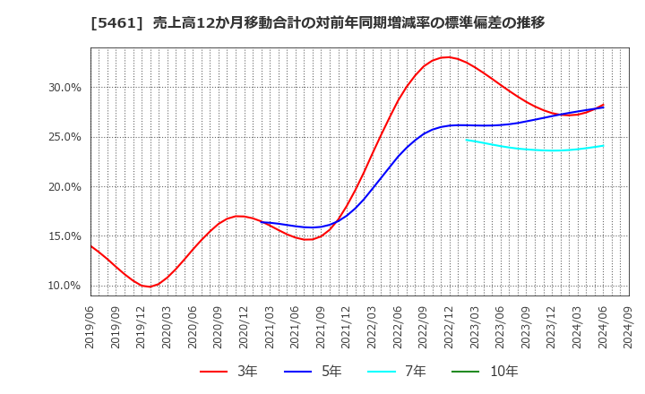 5461 中部鋼鈑(株): 売上高12か月移動合計の対前年同期増減率の標準偏差の推移