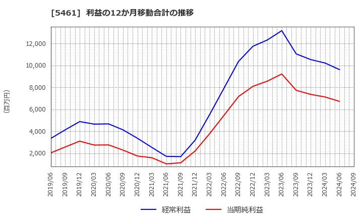 5461 中部鋼鈑(株): 利益の12か月移動合計の推移