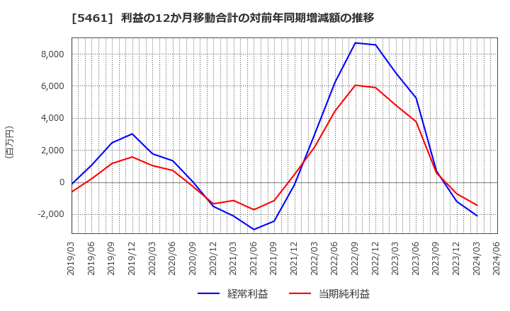 5461 中部鋼鈑(株): 利益の12か月移動合計の対前年同期増減額の推移