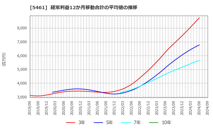 5461 中部鋼鈑(株): 経常利益12か月移動合計の平均値の推移