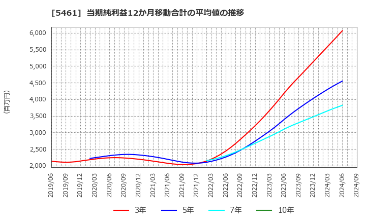 5461 中部鋼鈑(株): 当期純利益12か月移動合計の平均値の推移