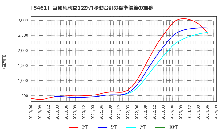 5461 中部鋼鈑(株): 当期純利益12か月移動合計の標準偏差の推移