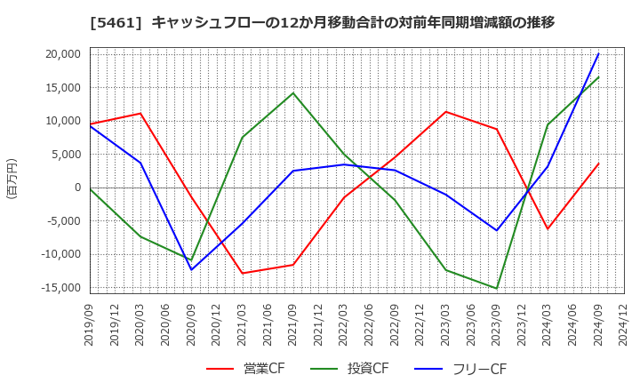 5461 中部鋼鈑(株): キャッシュフローの12か月移動合計の対前年同期増減額の推移