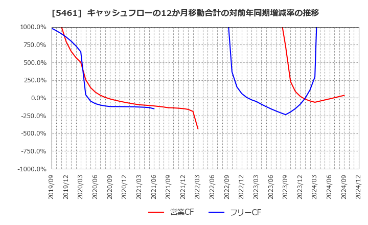 5461 中部鋼鈑(株): キャッシュフローの12か月移動合計の対前年同期増減率の推移