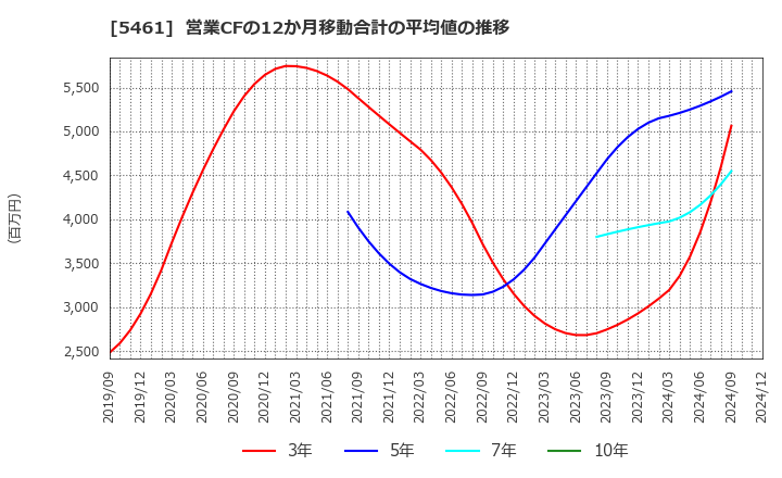 5461 中部鋼鈑(株): 営業CFの12か月移動合計の平均値の推移