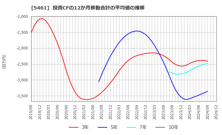 5461 中部鋼鈑(株): 投資CFの12か月移動合計の平均値の推移