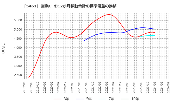 5461 中部鋼鈑(株): 営業CFの12か月移動合計の標準偏差の推移