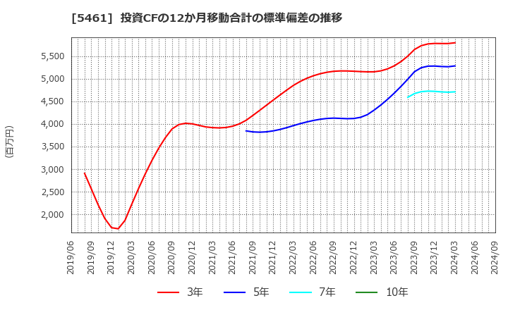 5461 中部鋼鈑(株): 投資CFの12か月移動合計の標準偏差の推移