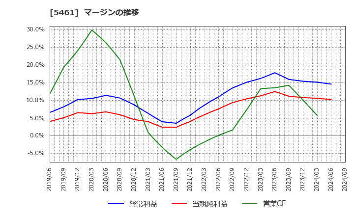 5461 中部鋼鈑(株): マージンの推移